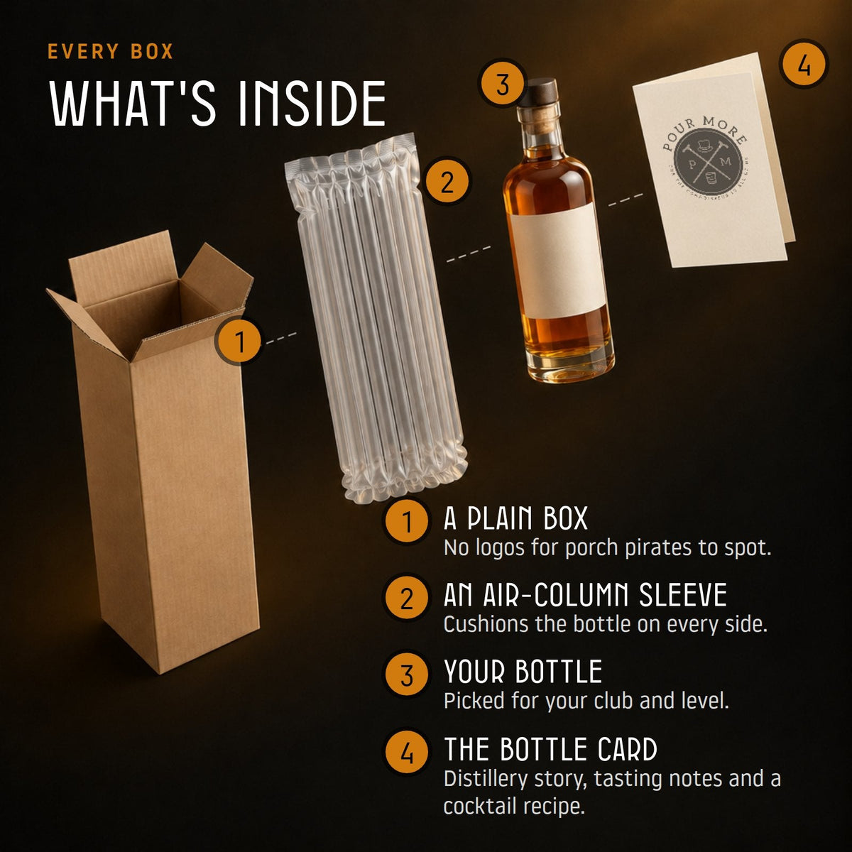 What's inside every box. 1: A plain box. No logos for porch pirates to spot. 2: An air-column sleeve that cushions the bottle on every side. 3: Your bottle, picked for your club and level. 4: The bottle card, a folded card with the PourMore logo on the front and the distillery story, tasting notes and a cocktail recipe inside.