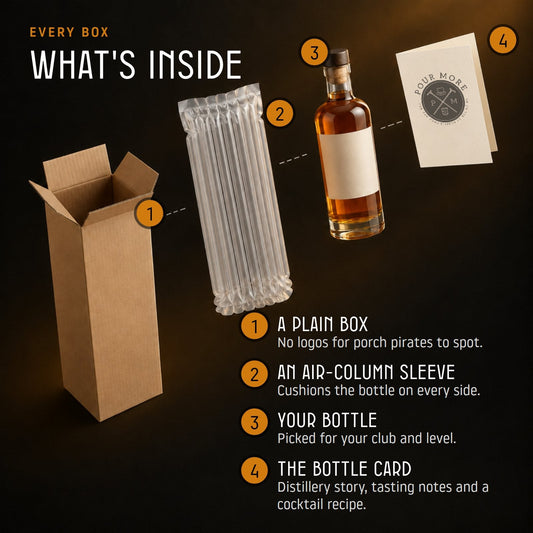 What's inside every box. 1: A plain box. No logos for porch pirates to spot. 2: An air-column sleeve that cushions the bottle on every side. 3: Your bottle, picked for your club and level. 4: The bottle card, a folded card with the PourMore logo on the front and the distillery story, tasting notes and a cocktail recipe inside.